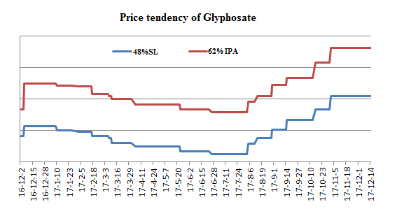 Glyphosate Price Chart 2017