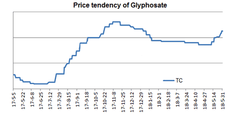 Glyphosate Price Chart 2017