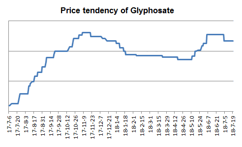 Glyphosate Price Chart 2017