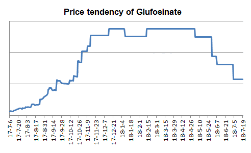 Glyphosate Price Chart 2017