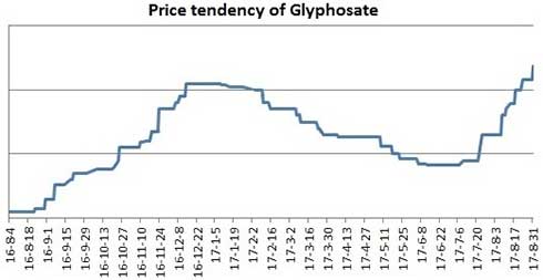 Glyphosate Price Chart 2017